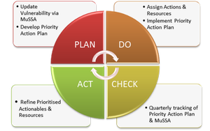 Through the tracking of current and likely future performance, the key areas of vulnerability identified, allow municipalities to effectively plan and direct appropriate resources that will also enable DWA and the sector to provide more effective support.