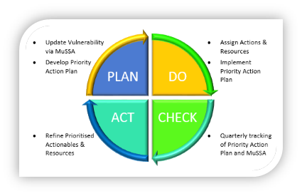 Critical analysis of the progress made with MuSSA over the last 3 years has shown that many municipal water services entities are often taxed to positively harness the outcomes of the MuSSA, and a risk exists that below par performance will continue despite the exercise.