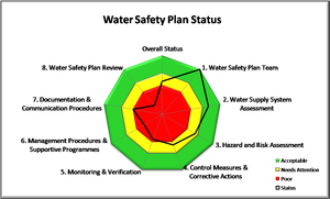 Philip de Souza participated in the Techneau Project arranged Training Seminar on Risk Management of Drinking Water Systems in Southern Africa held at the Water Research Commission in Pretoria from 18th – 19th October 2010.