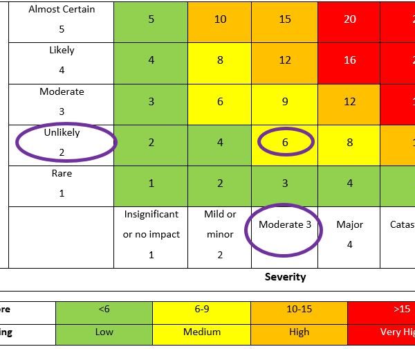 Two questions remain to be answered, which include identifying those hazards and hazardous events that would be affected by ‘wetter’ or ‘drier’ conditions, and how these conclusions can be incorporated into the WSP process.